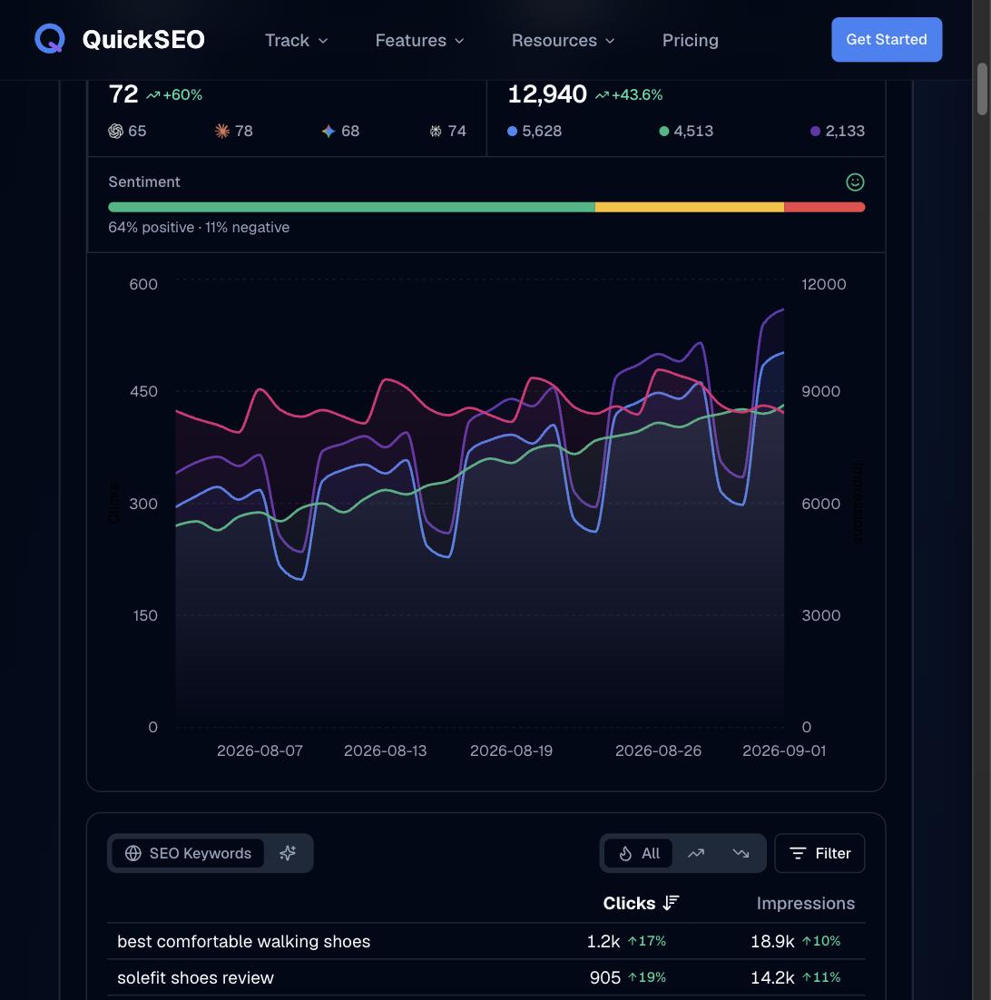 QuickSEO's AI mention sentiment chart and SEO keyword click/impression table