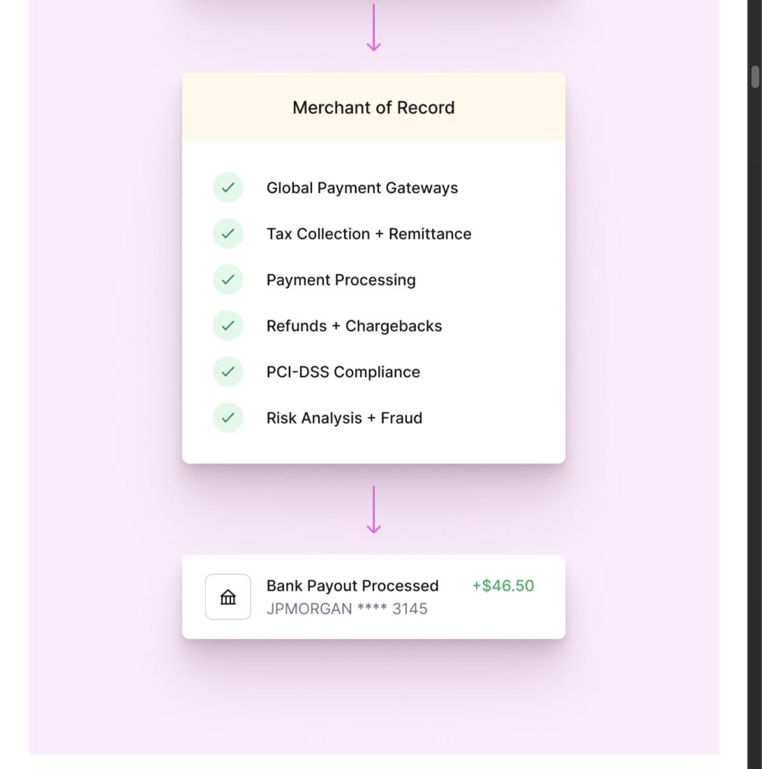 Lemon Squeezy's merchant-of-record checklist covering tax, payments, and fraud, plus a sample bank payout